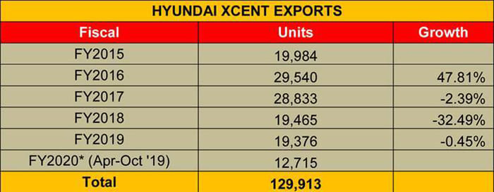 Hyundai Xcent sales cross 2.5 lakh milestone