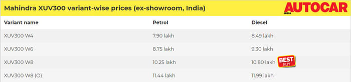 2019 Mahindra XUV300: Which variant should you buy?