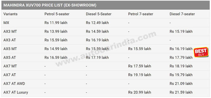 Mahindra XUV700: Which variant to buy?