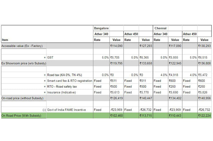 Ather 340, 450 prices drop thanks to reduced GST rate