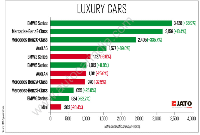 Mercedes Benz retains top spot as luxury car manufacturer