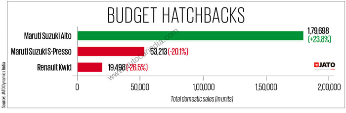 Bestselling hatchbacks in FY2023: Maruti retains top spot