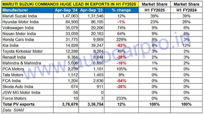 Maruti leads exports in FY2025 first half with over 1.47 lakh units