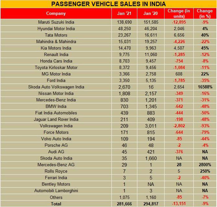 FADA: Passenger vehicle, two-wheeler sales decline in January 2021