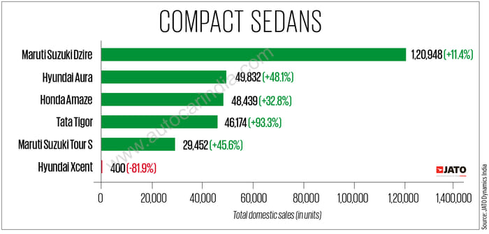 Maruti Dzire was bestselling sedan of FY2023