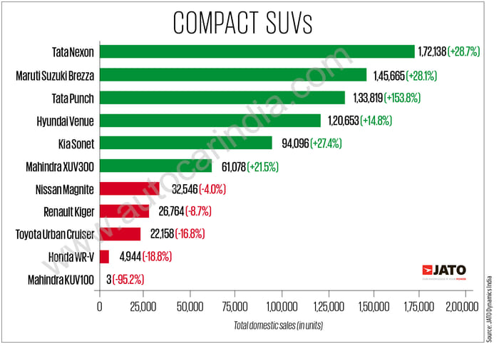 Tata Nexon tops SUV charts, Maruti Eeco bestselling MPV in FY2023