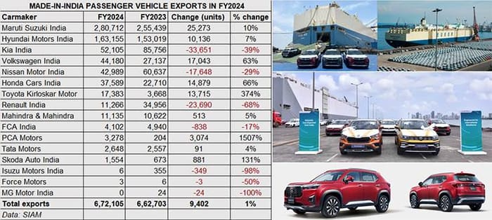 Maruti tops export chart in FY2024; Hyundai, Kia follow