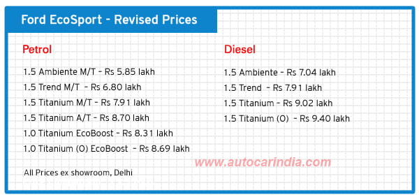 Ford EcoSport prices hiked