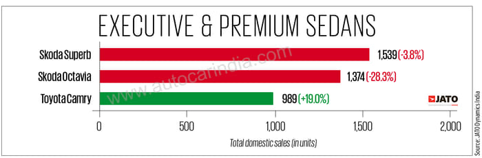 Maruti Dzire was bestselling sedan of FY2023