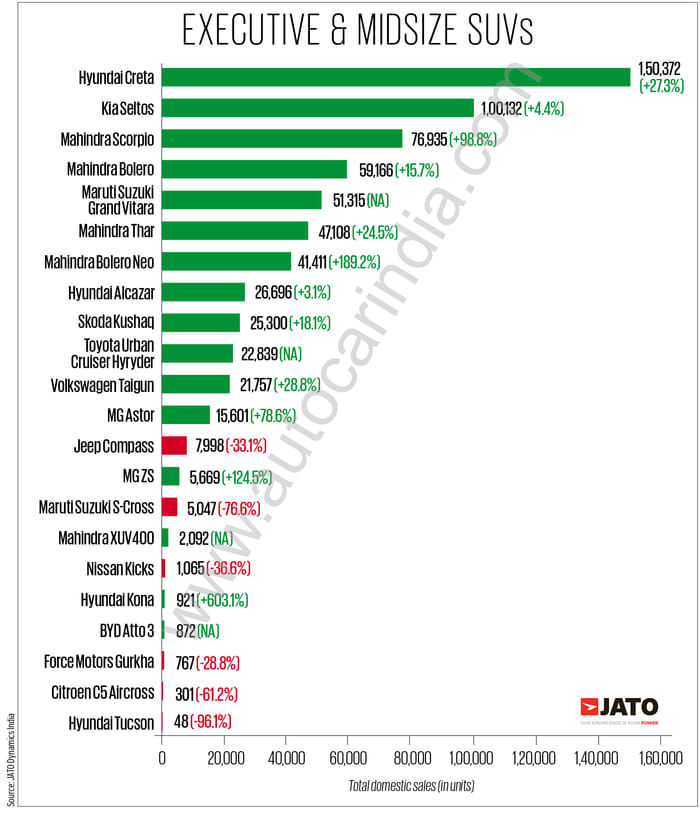 Tata Nexon tops SUV charts, Maruti Eeco bestselling MPV in FY2023