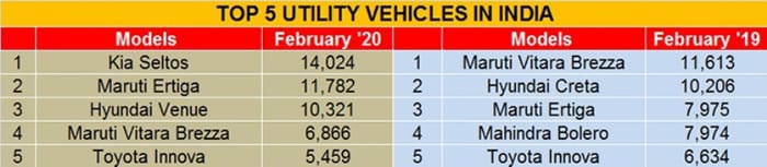 Bestselling UVs in February 2020: Seltos remains 1st; Ertiga climbs to 2nd