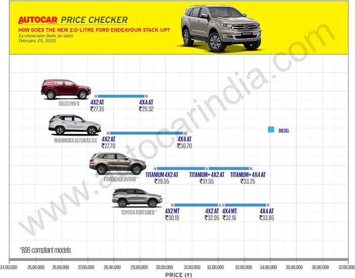 BS6 Ford Endeavour launched at Rs 29.55 lakh
