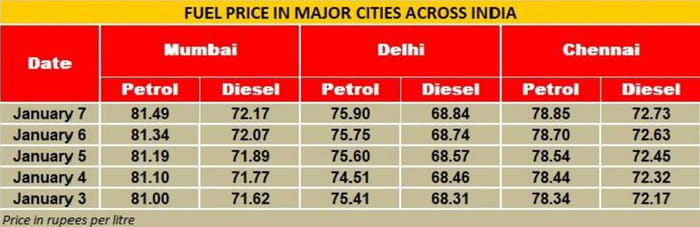 Indian retail fuel prices almost at one-year high