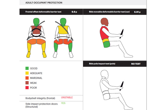 2022 Maruti Suzuki Ignis gets 1-star Global NCAP rating