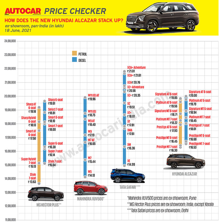 Hyundai Alcazar launched at Rs 16.30 lakh