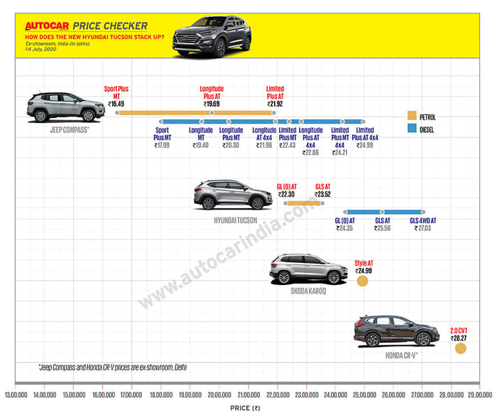 Hyundai Tucson facelift launched at Rs 22.30 lakh