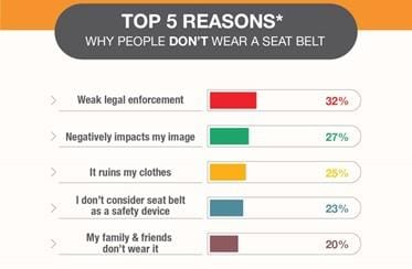 Only 25 percent of occupants use seat belts finds Maruti study