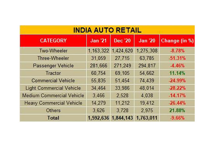 FADA: Passenger vehicle, two-wheeler sales decline in January 2021