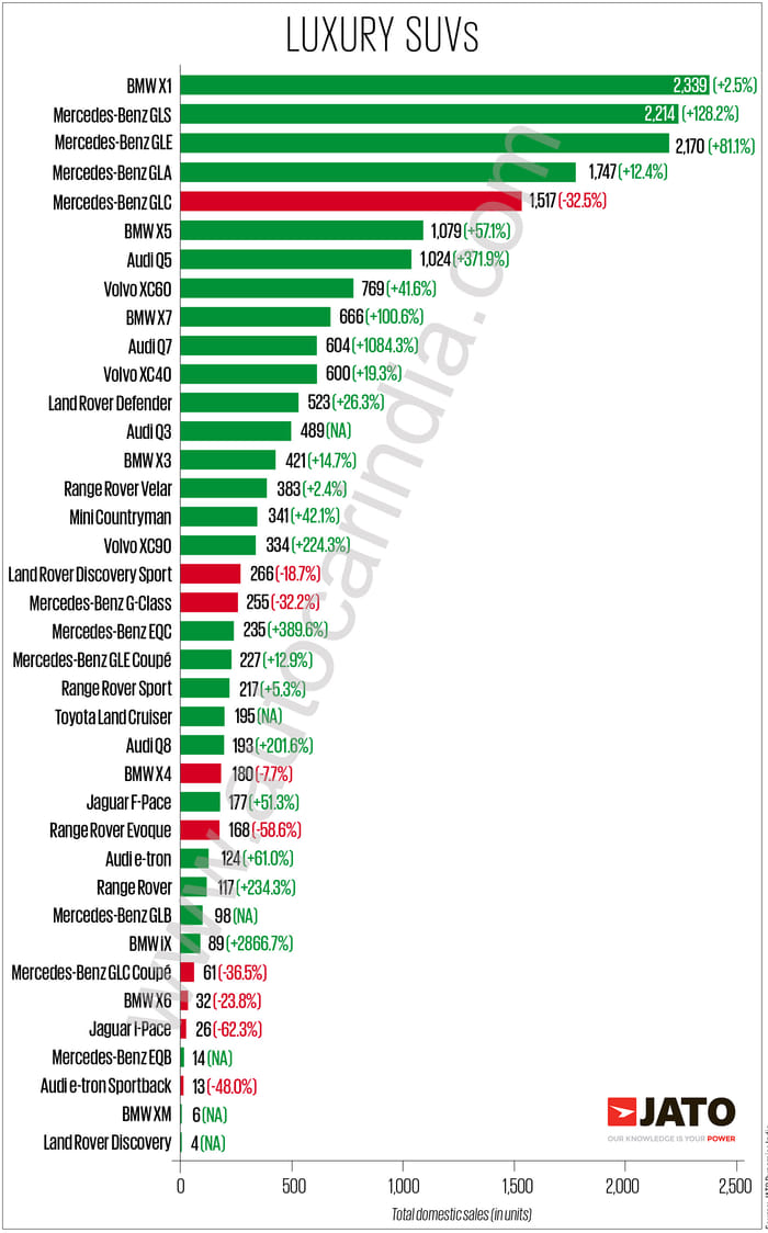 Mercedes Benz retains top spot as luxury car manufacturer