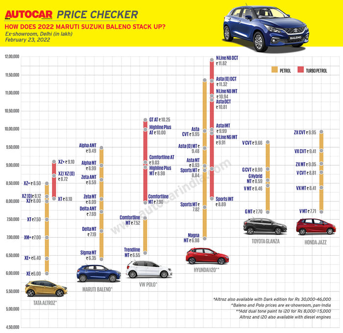 2022 Maruti Suzuki Baleno launched at Rs 6.35 lakh