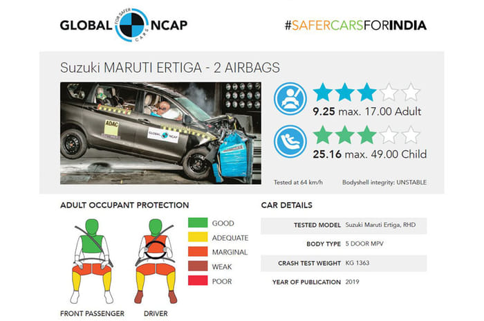 Maruti Suzuki Ertiga scores three stars in Global NCAP crash test