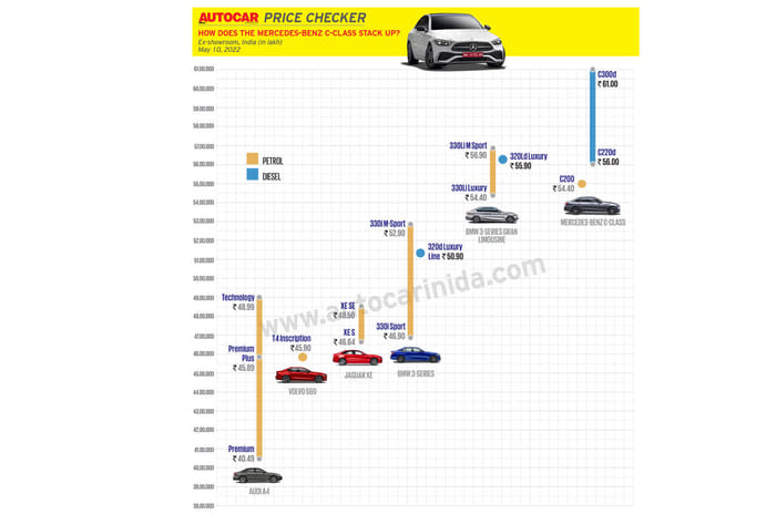 2022 Mercedes-Benz C-Class launched at Rs 55 lakh