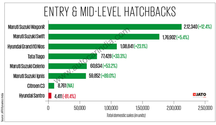 Bestselling hatchbacks in FY2023: Maruti retains top spot