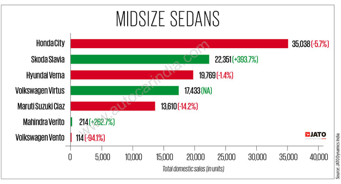 Maruti Dzire was bestselling sedan of FY2023