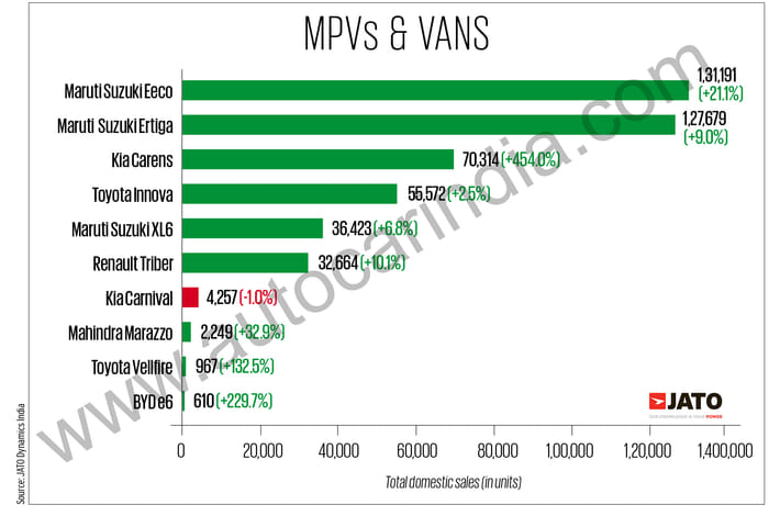 Tata Nexon tops SUV charts, Maruti Eeco bestselling MPV in FY2023