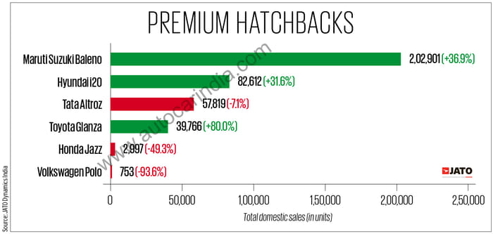 Bestselling hatchbacks in FY2023: Maruti retains top spot