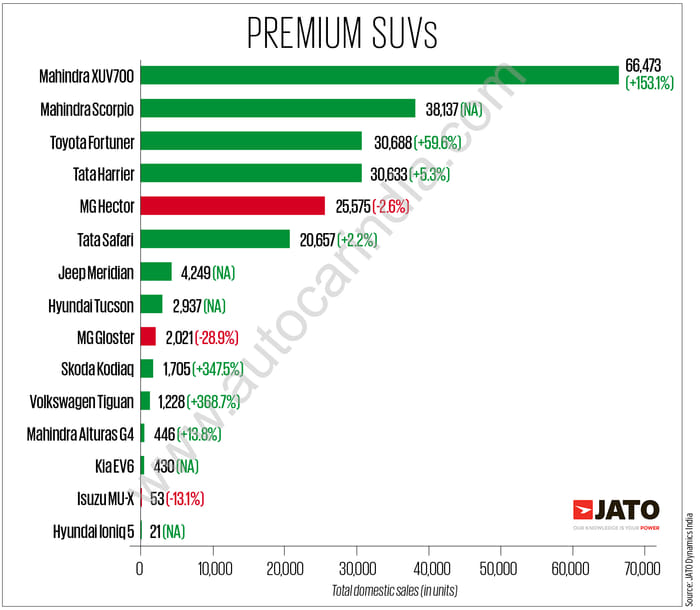 Tata Nexon tops SUV charts, Maruti Eeco bestselling MPV in FY2023