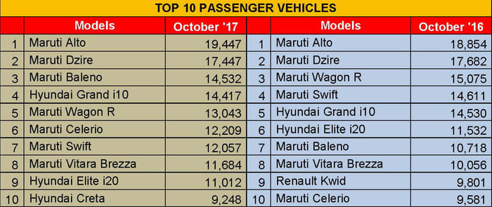 Maruti continues to dominate passenger vehicles sales in October 2017