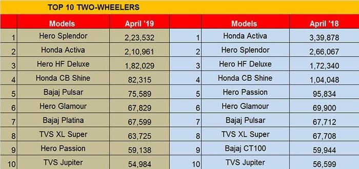 India’s bestselling two-wheelers in April 2019