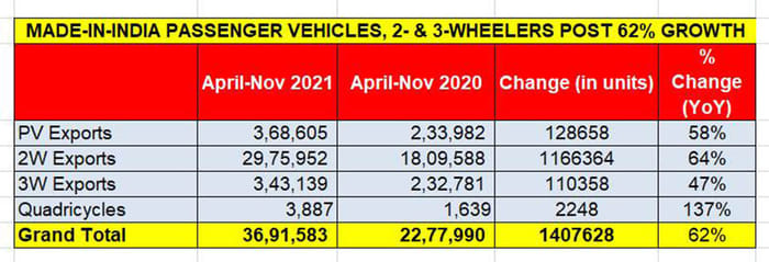 Indian auto exports grow 62 percent in April-Nov 2021