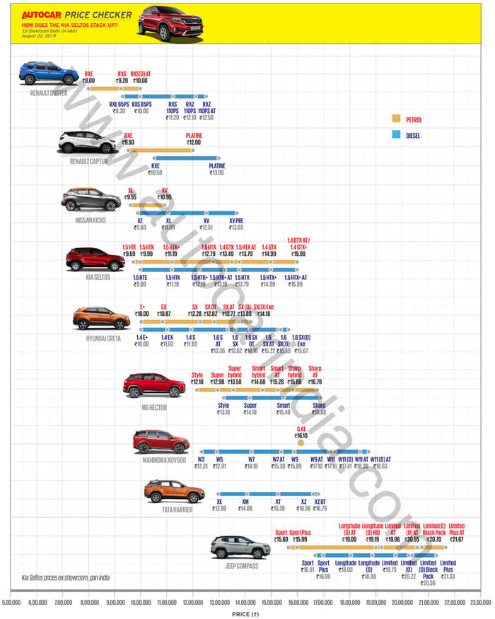 Kia Seltos launched at Rs 9.69 lakh