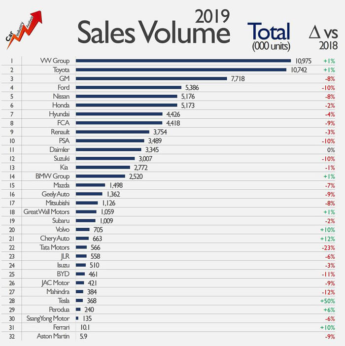 Carmakers see profits drop by 11 percent in 2019