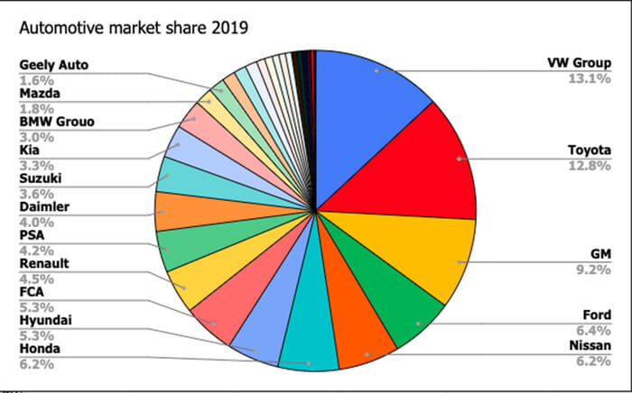 Carmakers see profits drop by 11 percent in 2019