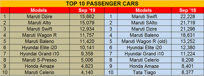 India's bestselling cars in September 2019