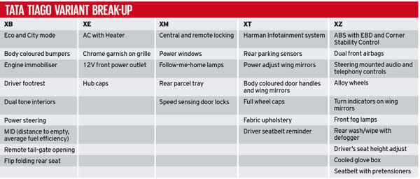 Tata Tiago variants explained