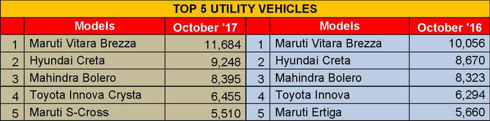 Maruti S-Cross posts surprising sales figures in October 2017