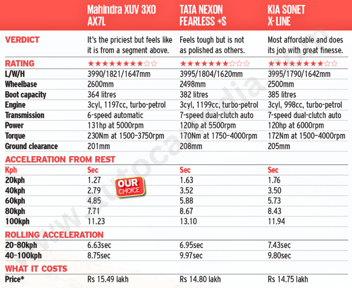 Mahindra XUV 3XO vs Tata Nexon vs Kia Sonet: compact SUV showdown