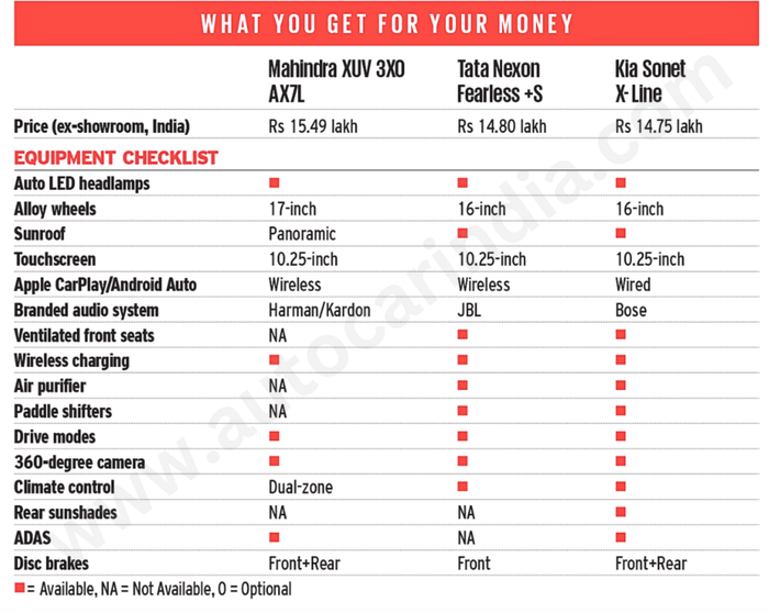 Mahindra XUV 3XO vs Tata Nexon vs Kia Sonet: compact SUV showdown