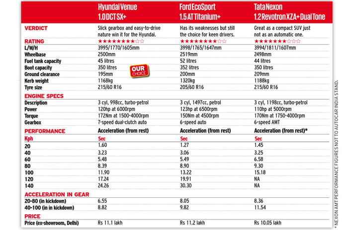 Hyundai Venue vs Ford EcoSport vs Tata Nexon petrol AT comparison
