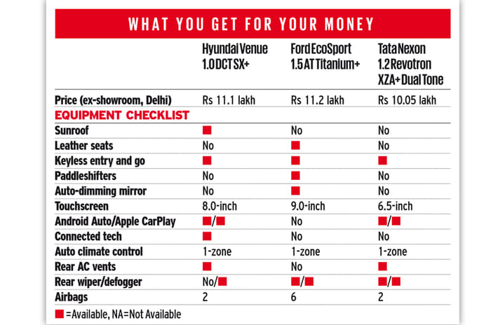 Hyundai Venue vs Ford EcoSport vs Tata Nexon petrol AT comparison