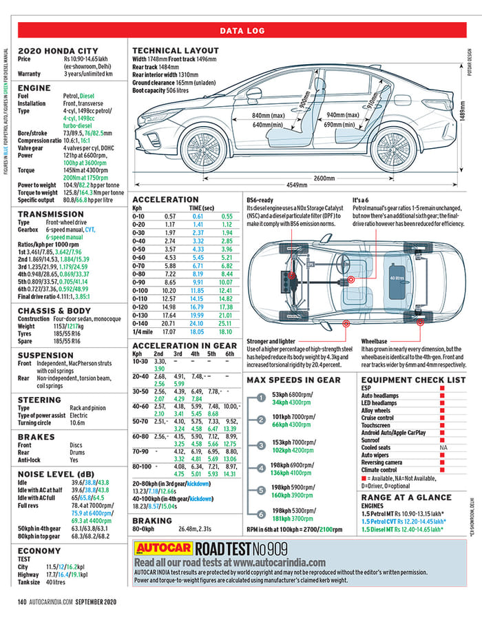 2020 Honda City review, road test