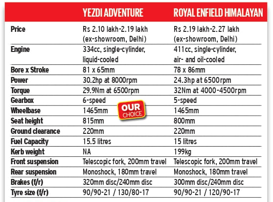 Yezdi Adventure vs Royal Enfield Himalayan comparison