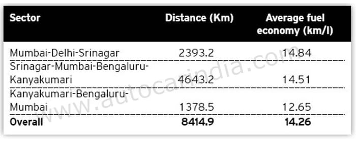 Hyundai Alcazar long term review, second report