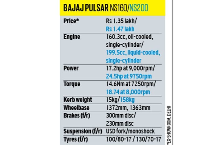 Bajaj Pulsar NS 200, NS 160 review: Keeping it fresh