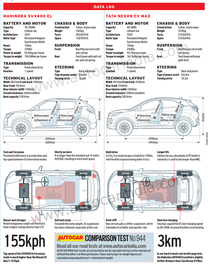 Mahindra XUV400 vs Tata Nexon EV comparison: Challenger to the crown