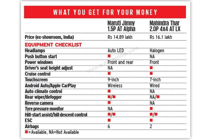 Maruti Jimny vs Mahindra Thar comparison: Welcome to the jungle
